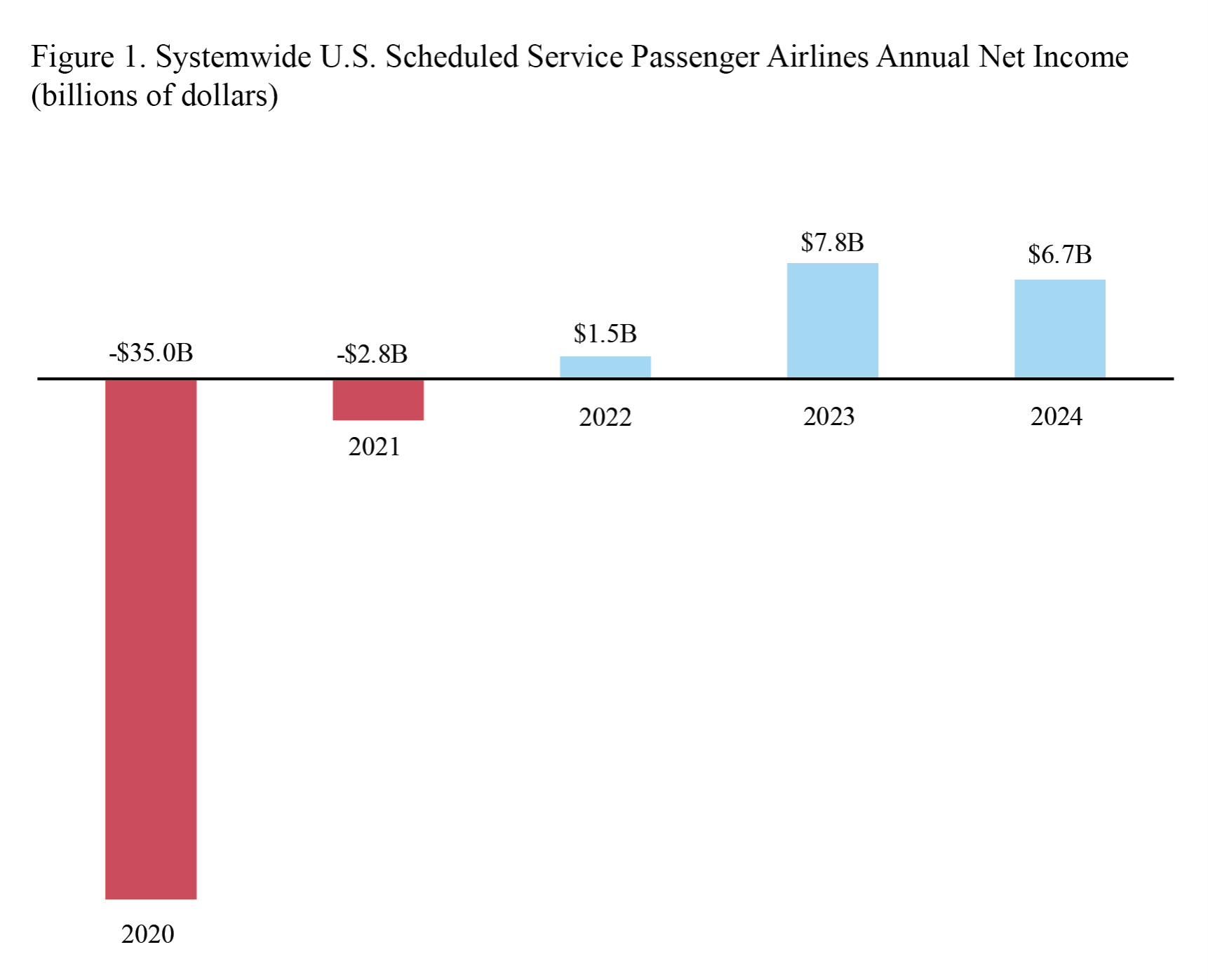 Bar chart showing Systemwide U.S. Scheduled Service Passenger Airlines Annual Net Income 2020 through 2024
