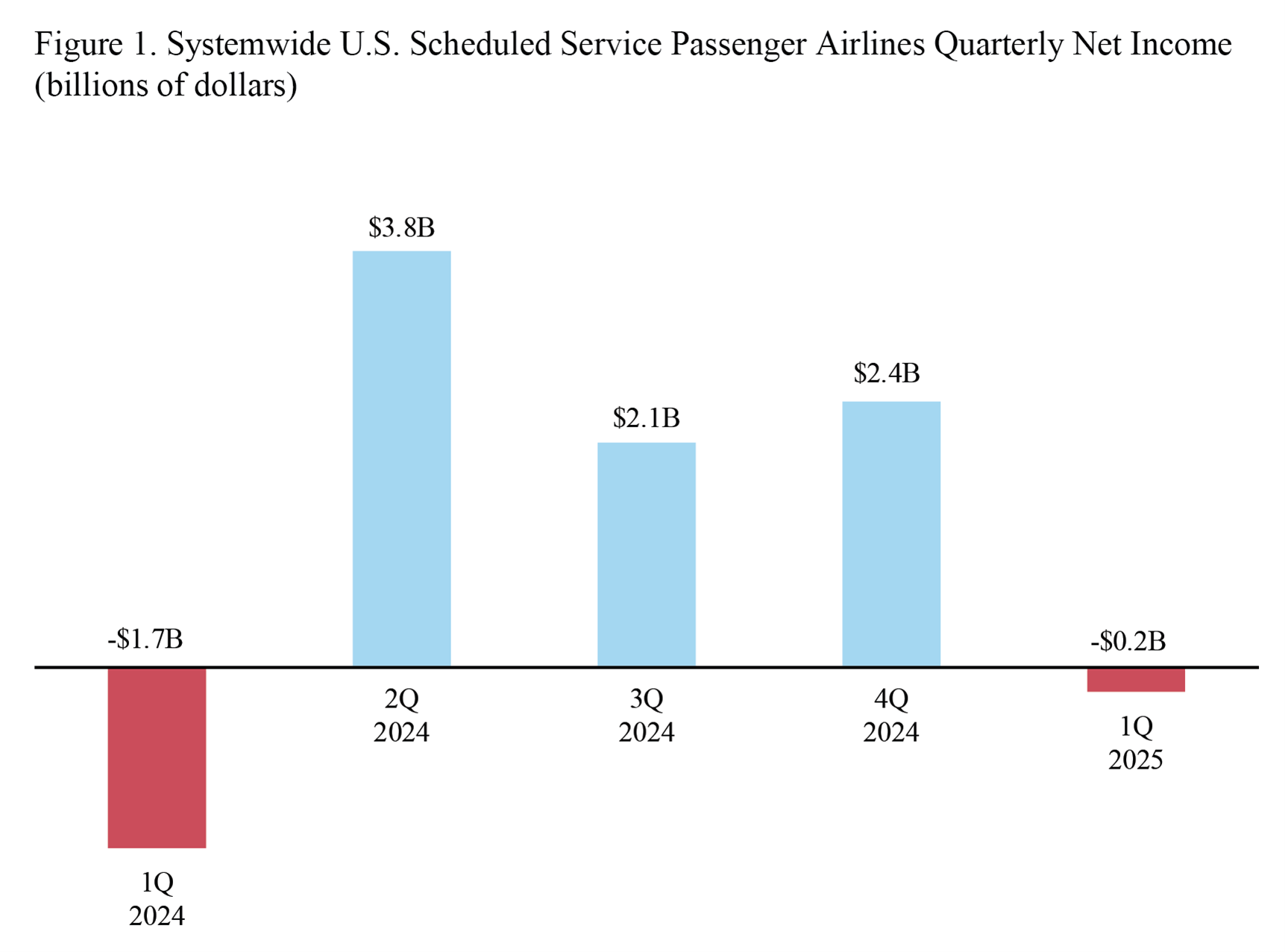 Bar chart showing Systemwide U.S. Scheduled Service Passenger Airlines Quarterly Net Income 1Q 2025