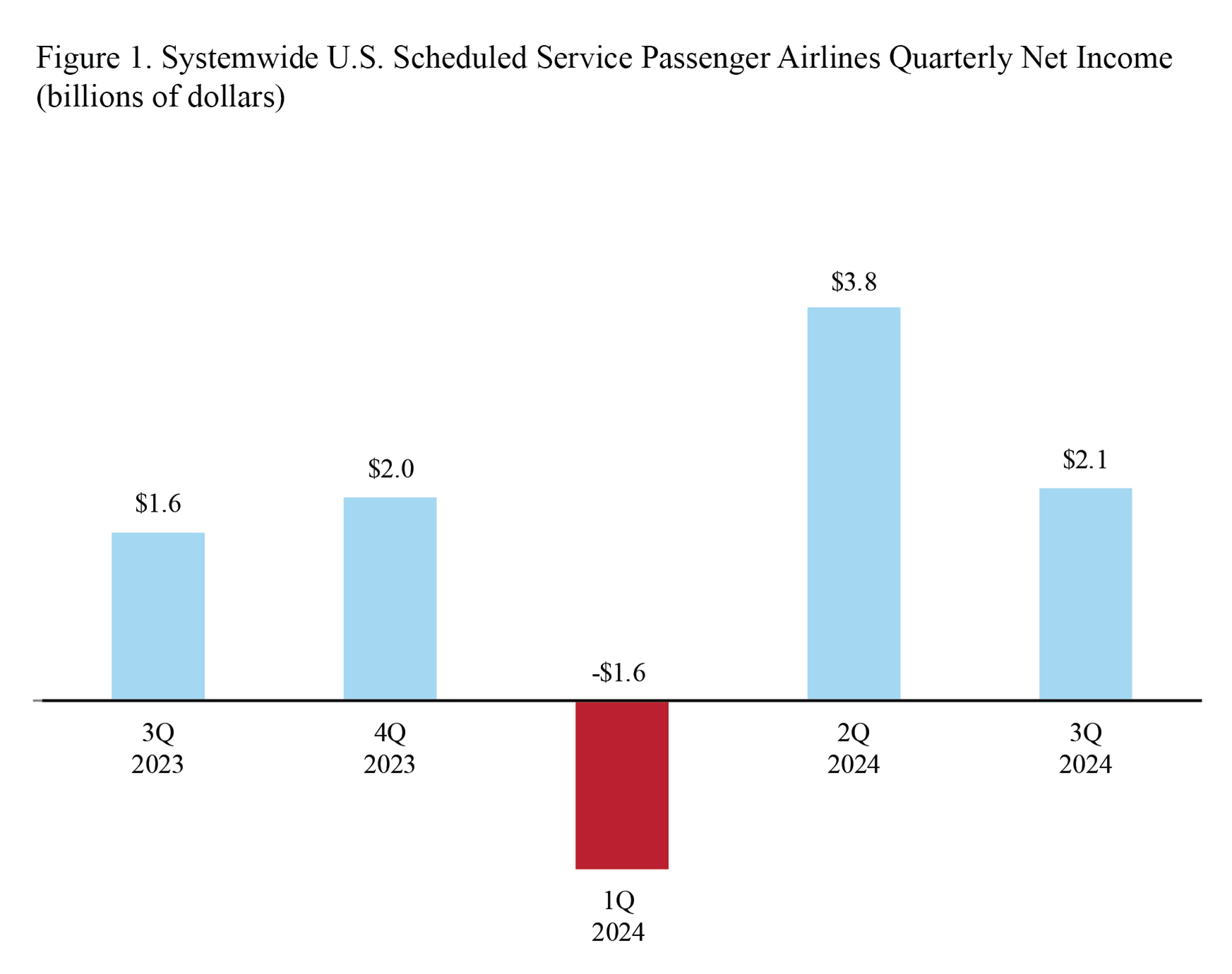 Bar chart showing Systemwide U.S. Scheduled Service Passenger Airlines Quarterly Net Income 3Q2023-3Q2024