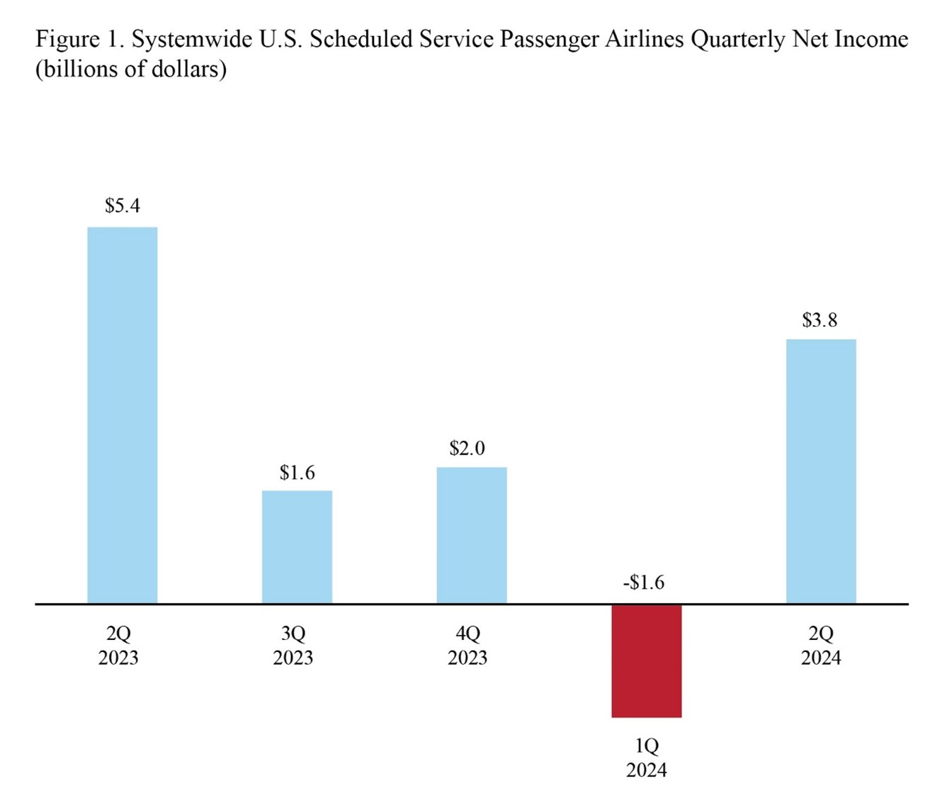 Bar chart showing Systemwide U.S. Scheduled service passenger airlines quarterly net income for 2Q 2023 through 2Q 2024