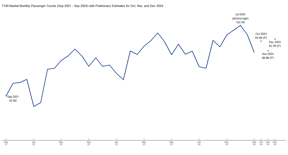 Line chart showing T100 Market Monthly Passener Counts (Sep 2021- Sep 2024) 