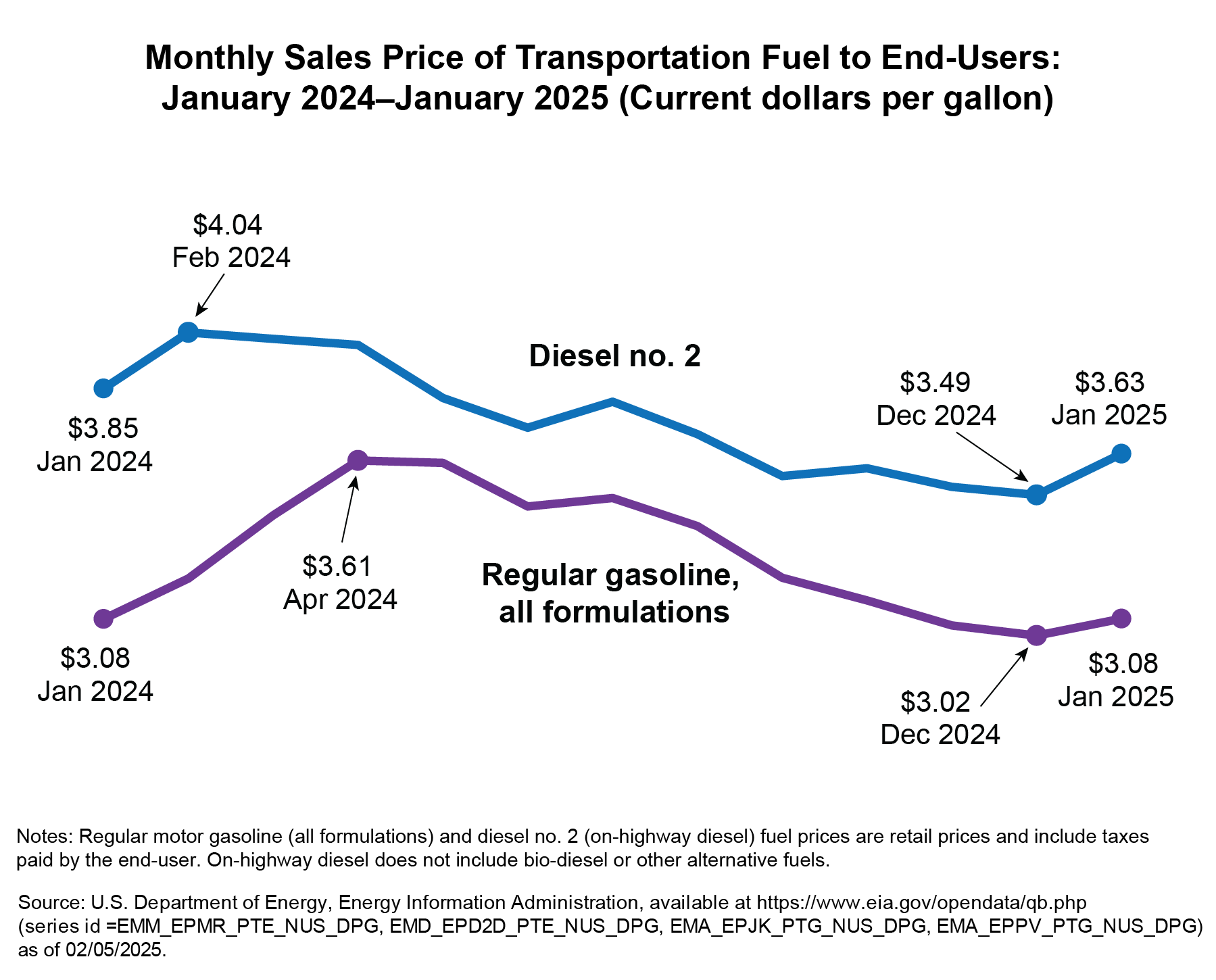 Line chart depicting monthly sales price of transportation fuel to end-user for January 2024 through January 2025