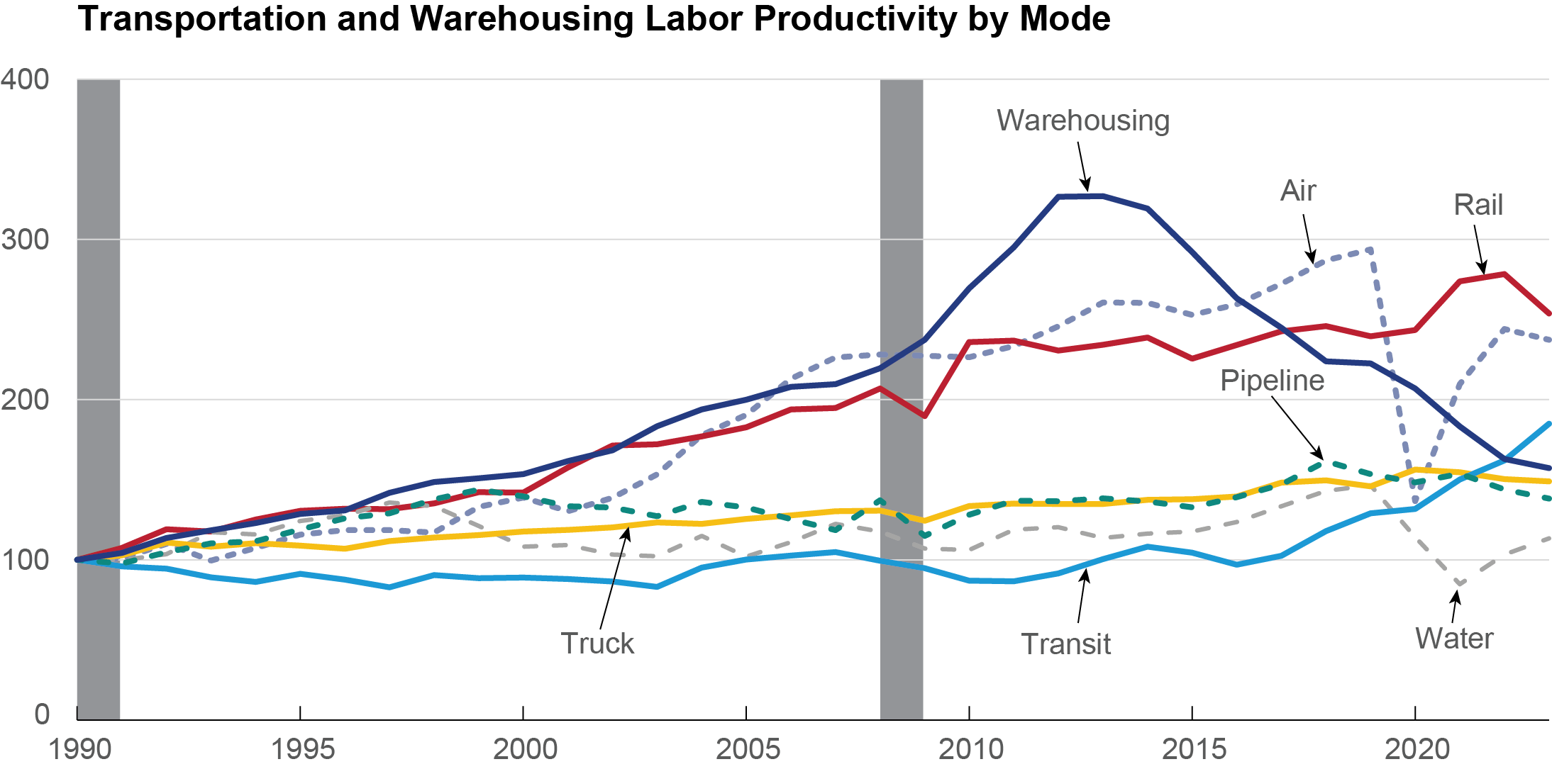 Line chart depicting Transportation and Warehousing Labor Productivity by Mode from 1990 to 2020