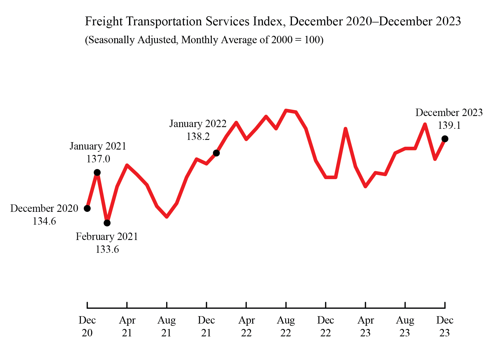Line chart showing freight transportation services index in December 2020-2023
