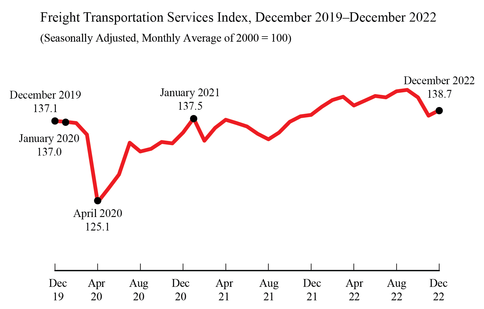 Line graph showing Freight Transportation Services Index for December 2019 through December 2022