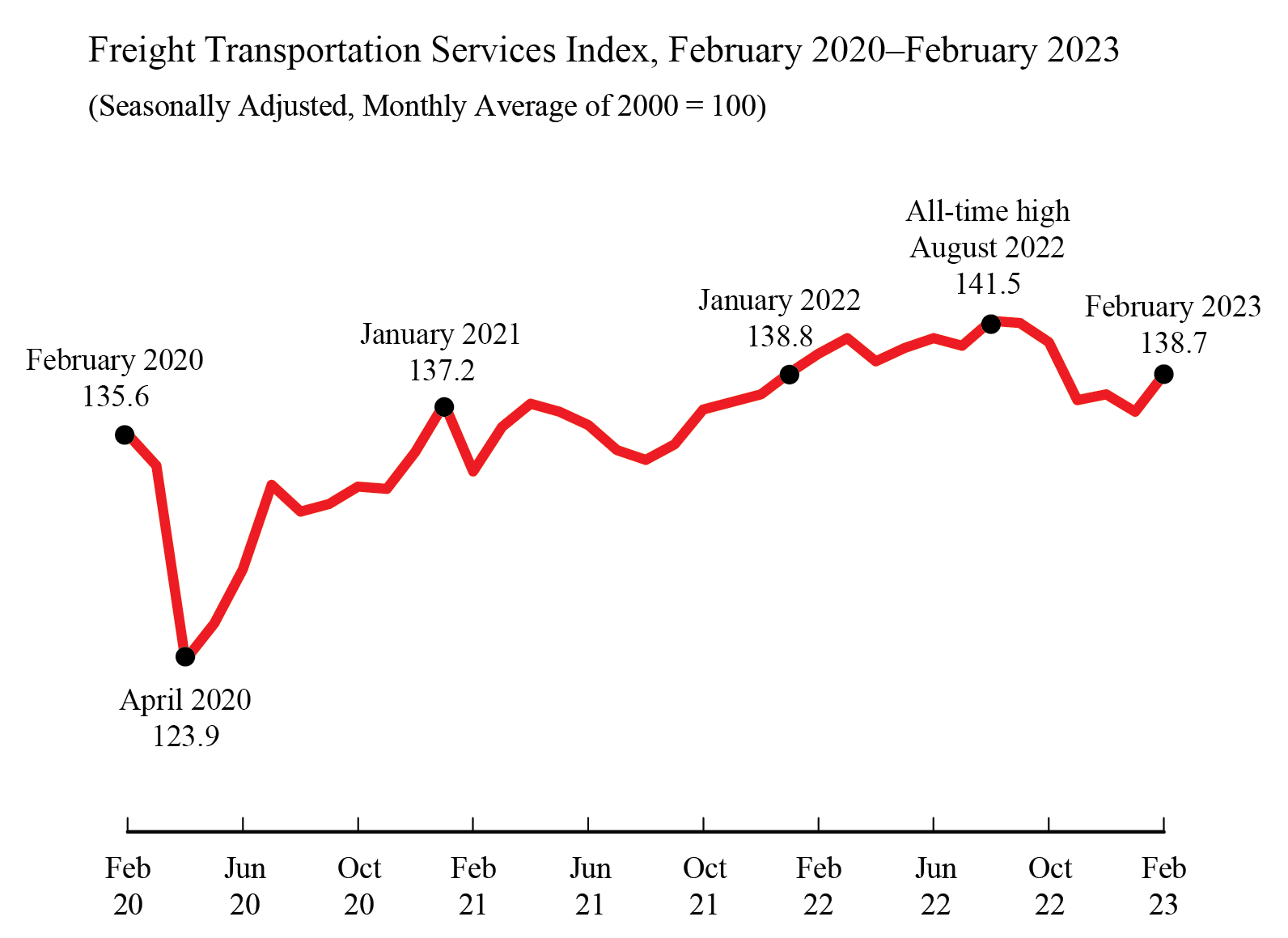 Line chart displaying Freight Transportation Services Index for February 2020 through February 2023