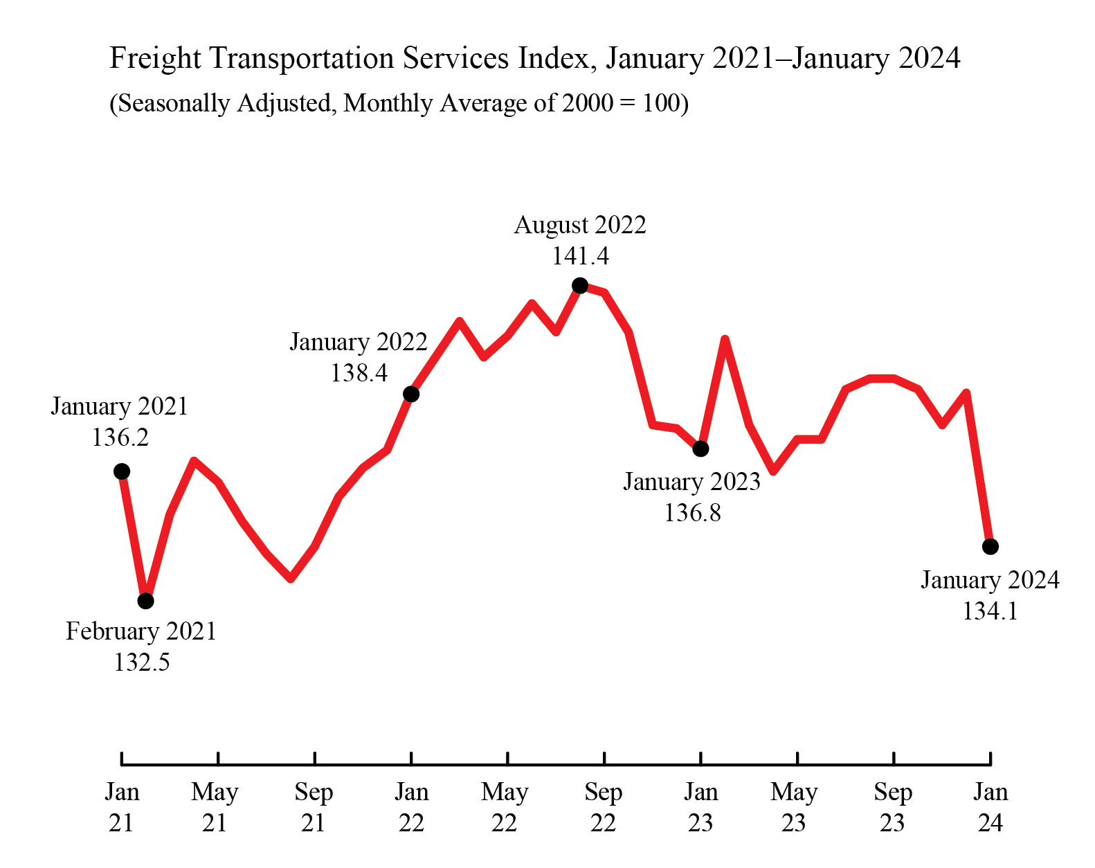 Line chart showing freight transportation services index in January 2021-2024