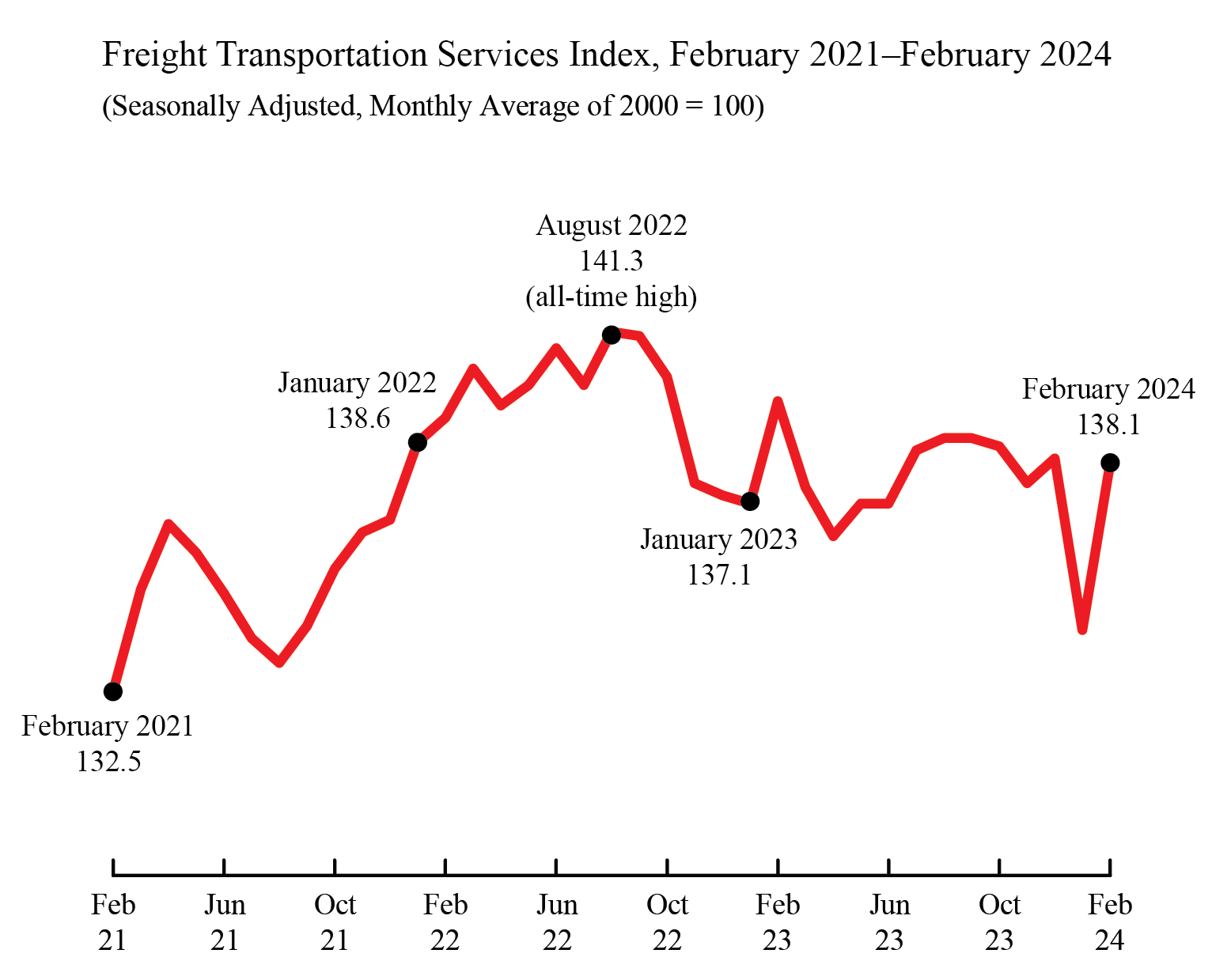Line chart showing freight transportation services index in February 2021 through February 2024