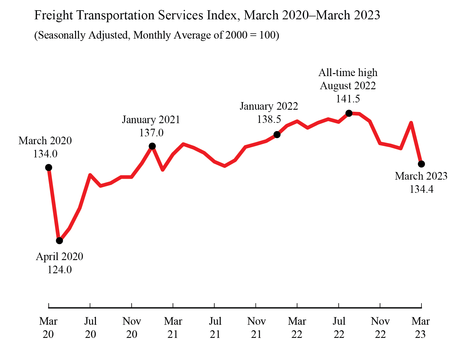 Line graph showing freight transportation services index for March 2020 through March 2023