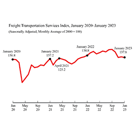 A line graph showing the Freight Transportation Services Index for January 2020 to January 2023. The TSI for January 2023 was 137.8.