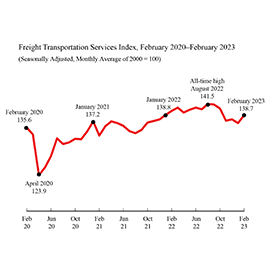 Line chart showing the freight transportation services index in February 2023 at 138.7.