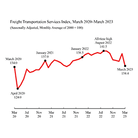 Line graph showing the Freight Transportation Services Index from March 2020 to March 2023. March 2023 was 134.4.