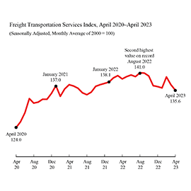 Line graph showing the Freight Transportation Services Index from April 2020 to April 2023. April 2023 was 135.6.