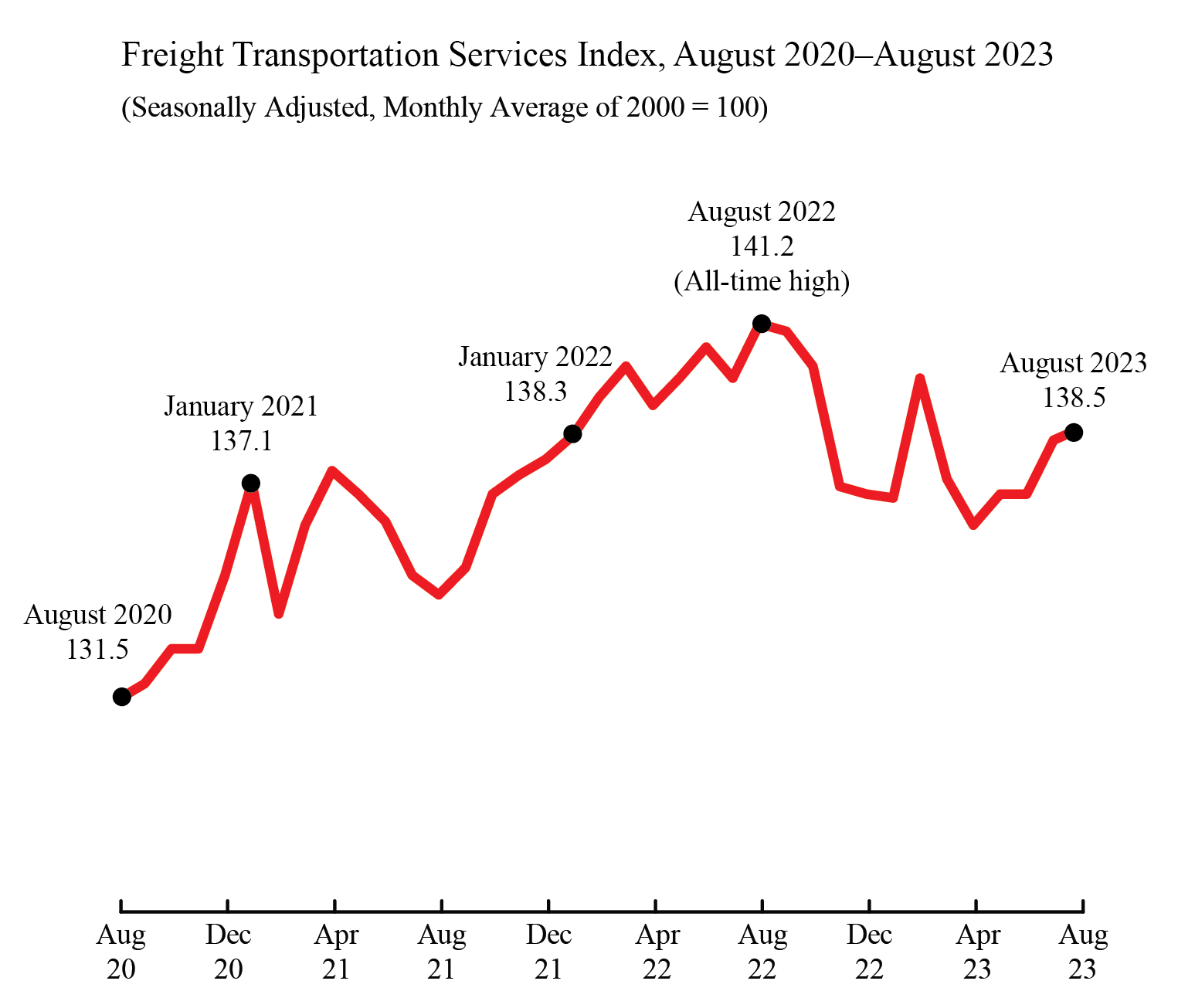 Line chart showing freight transportation services index for August 2020 through August 2023