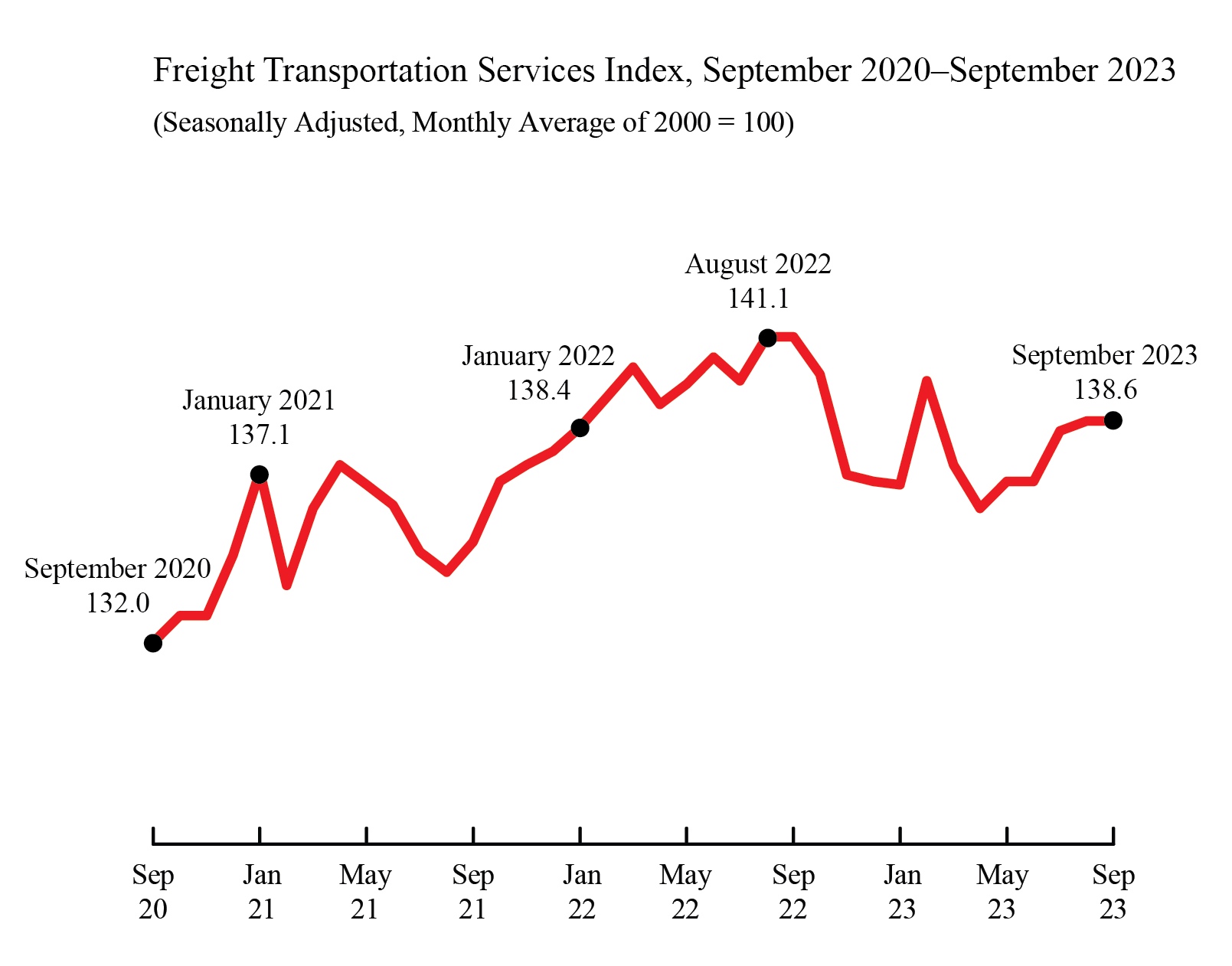 Line chart showing freight transportation services index in September 2020- September 2023