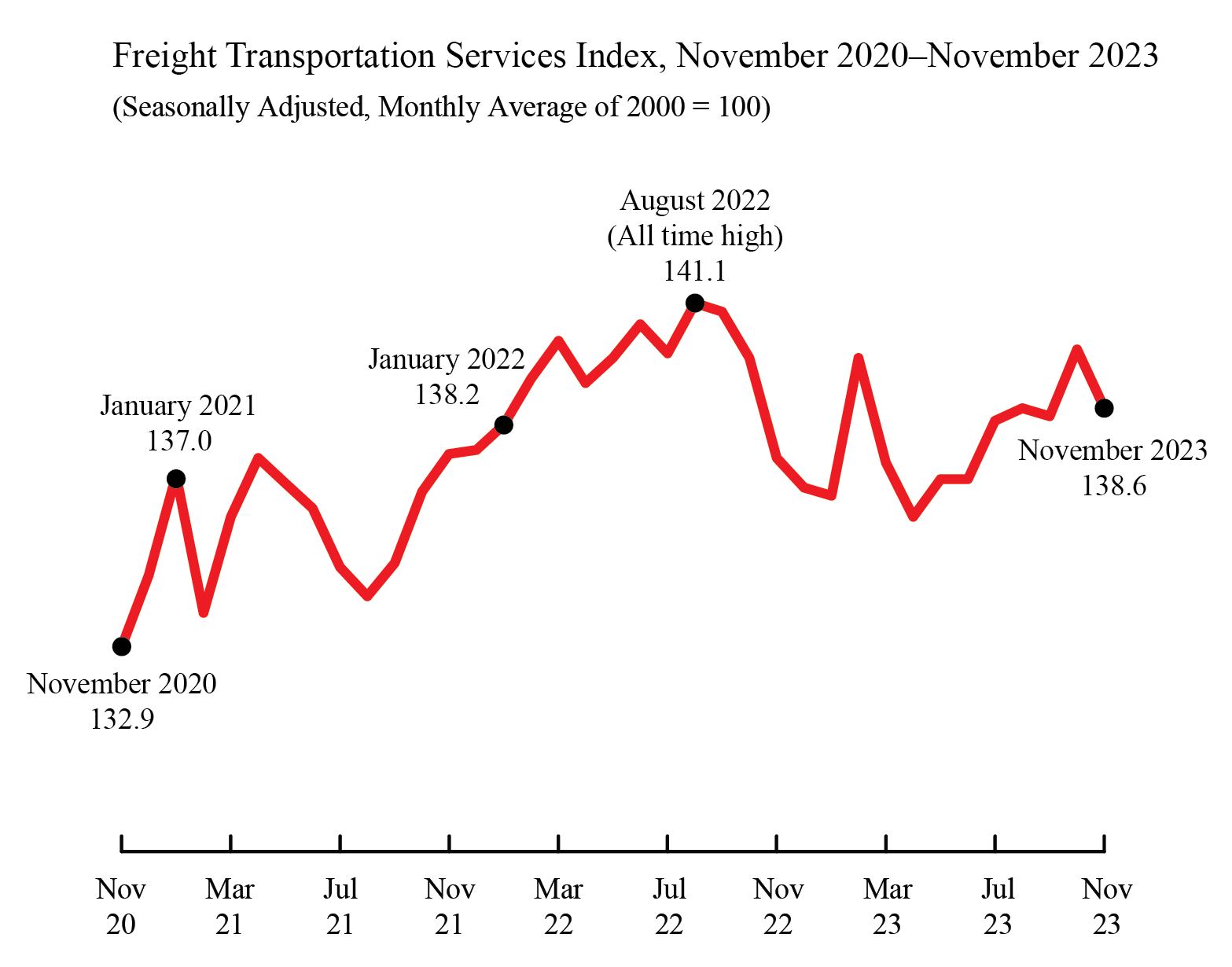 Line chart showing freight transportation services index in November 2020 through November 2023
