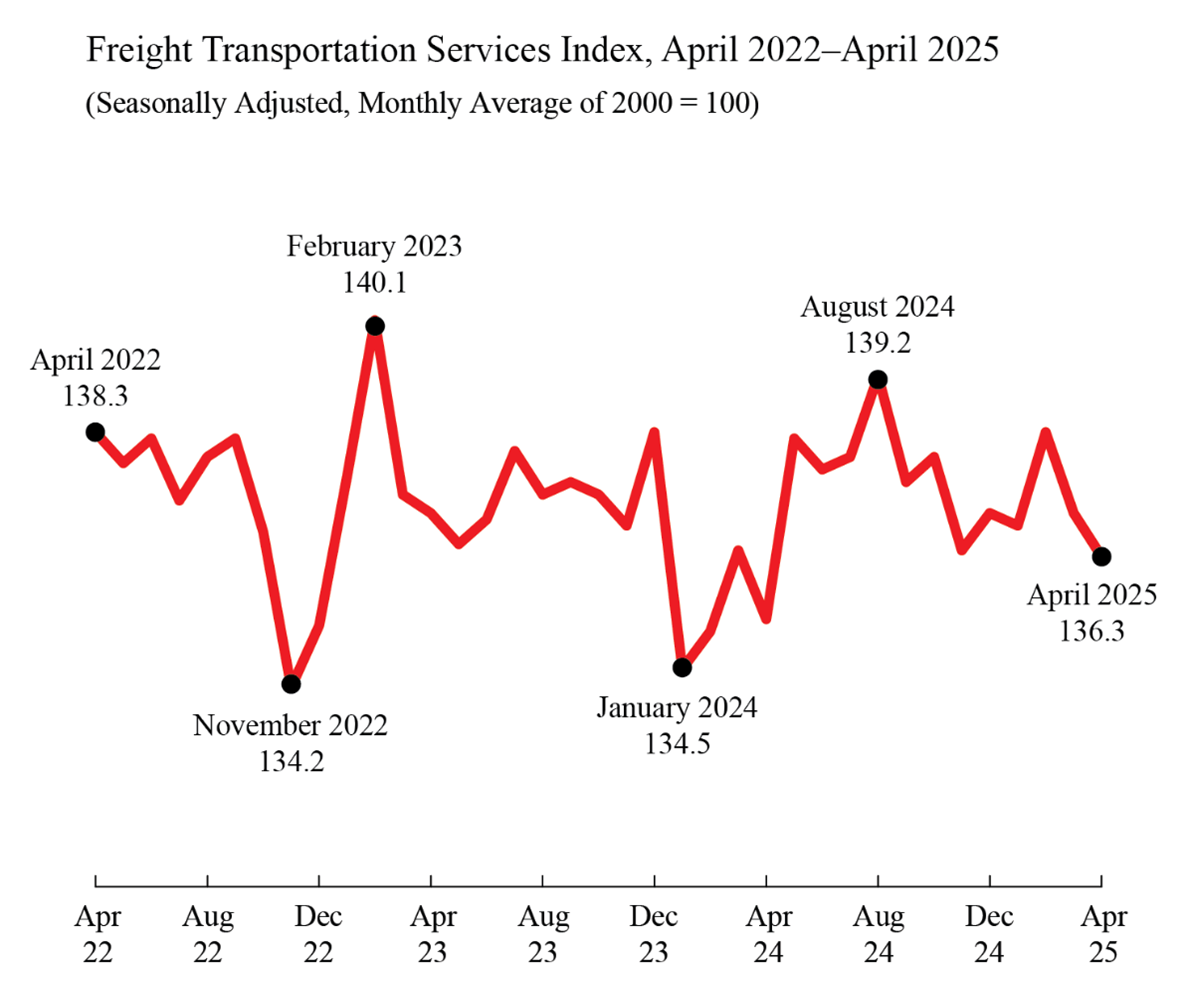 Freight Transportation Services Index Line Graph, April 2022 - April 2025