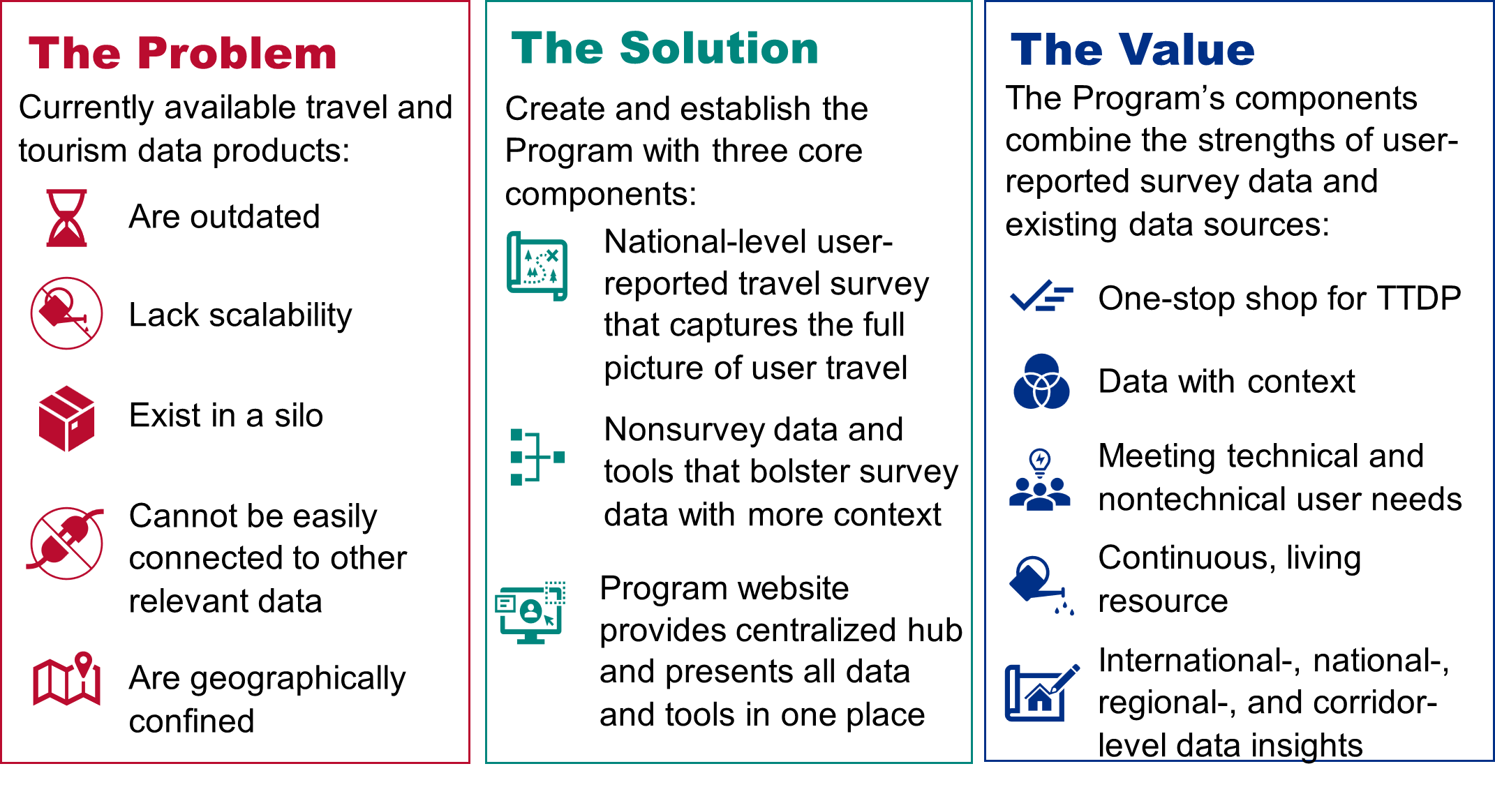 Infographic that explains The Problem the TTDP solves, The Solution for the problem and the Value the TTDP provides. The problem is that current travel and tourism data is outdated, lacks scalability, exist in a silo, cannot be easily connected to other relevent data and is geographically confine. The solution is to create a program with 3 core components. The value is the program combines the strengths of user reported survey data and existing data sources.