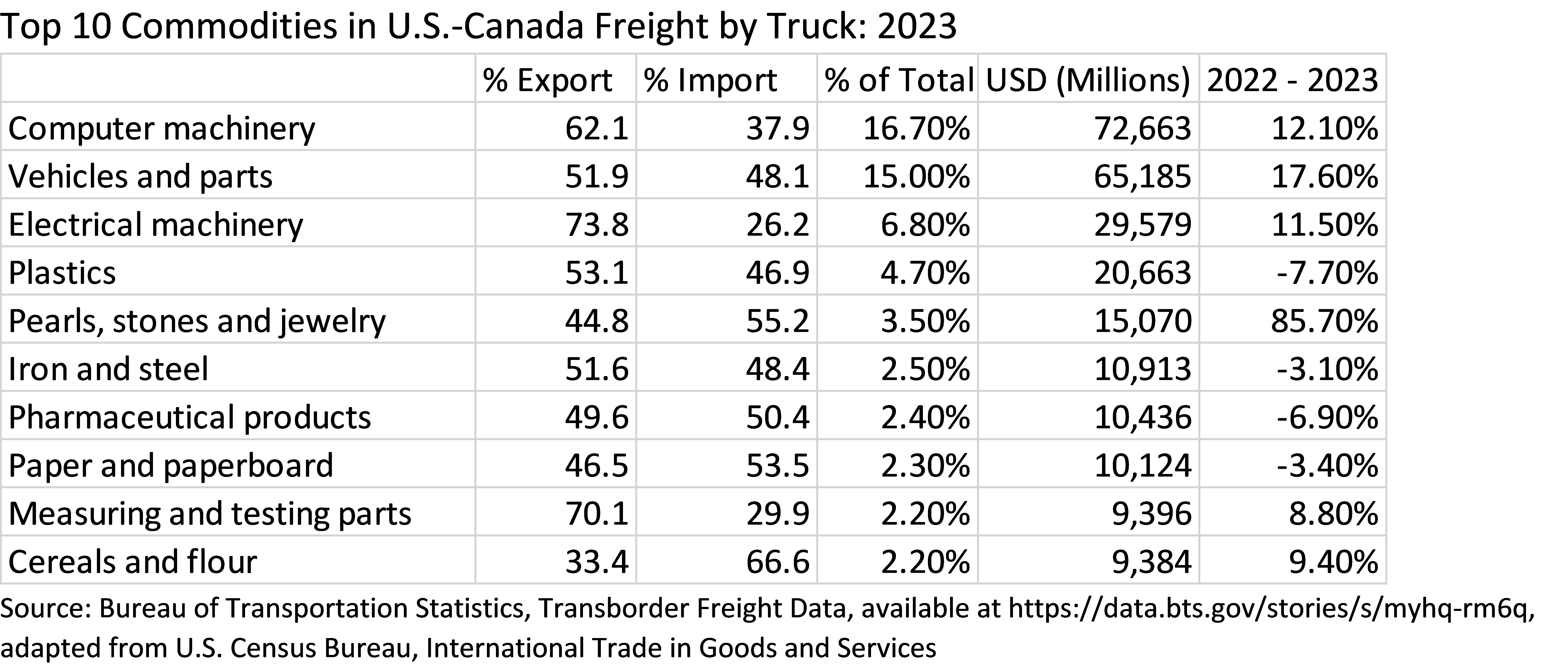 Table 1 showing top 