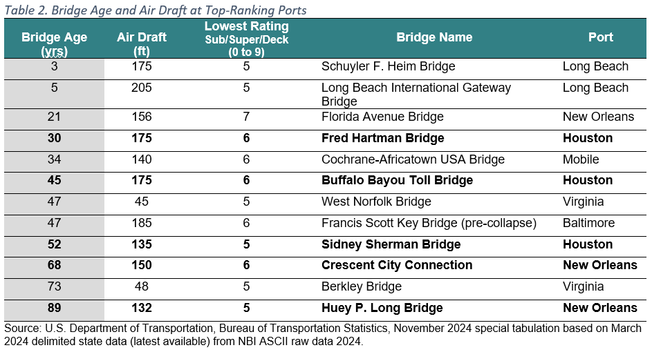 Table 2. Bridge Age and Air Draft at Top-Ranking Ports