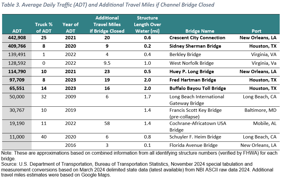Table 3. Average Daily Traffic (ADT) and Additional Travel Miles if Channel Bridge Closed