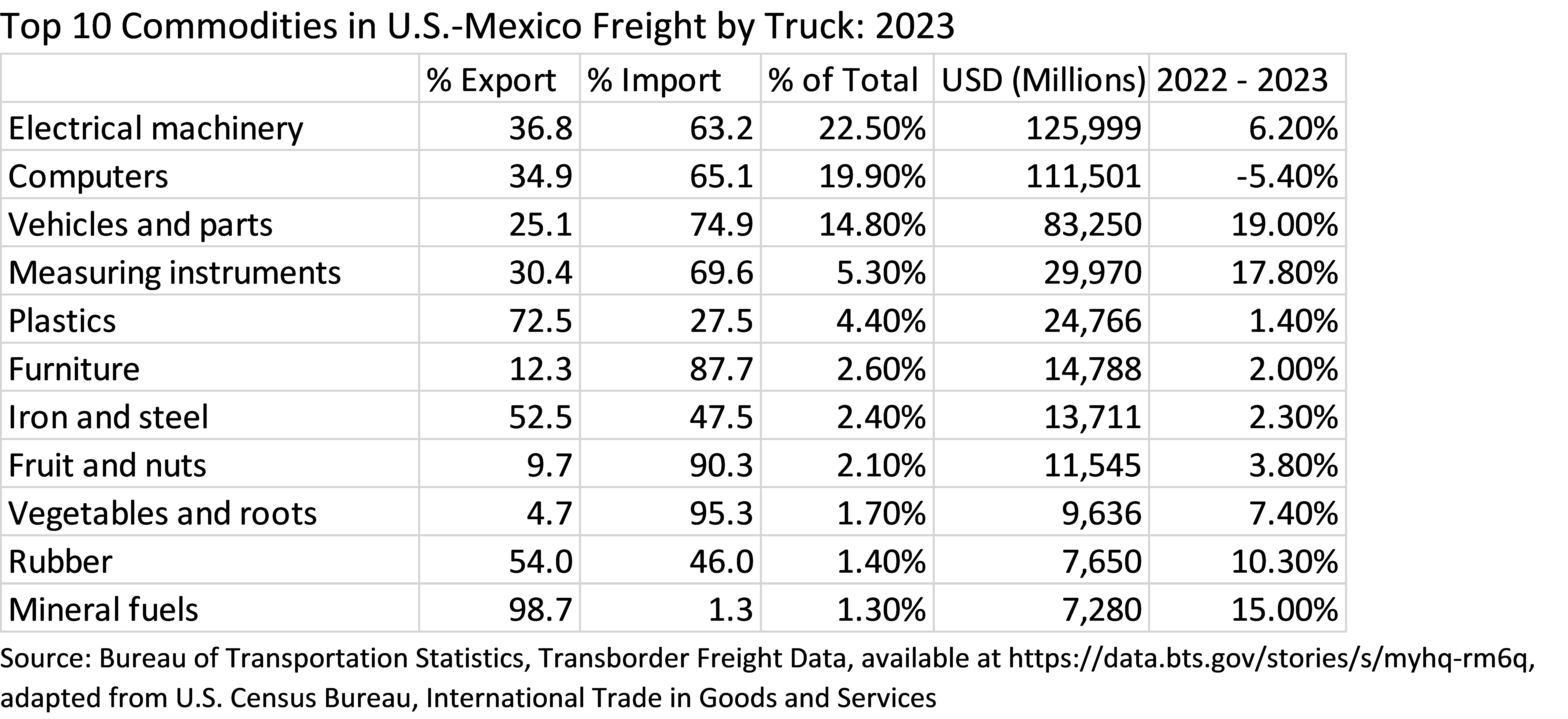 Table showing top 10 commodities in the U.S. and Mexico Freight by truck in 2023