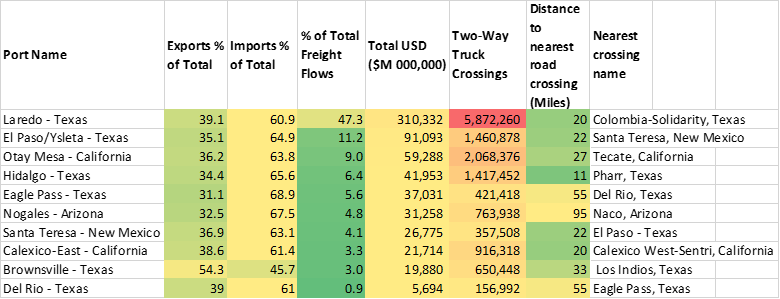 Table showing Risk Assessment Ranking: Top U.S. - Mexico Freight Crossings: 2023