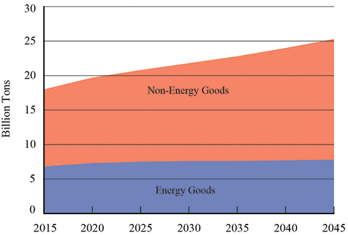 Total Tonnage Shipped in the United States 2015-2045
