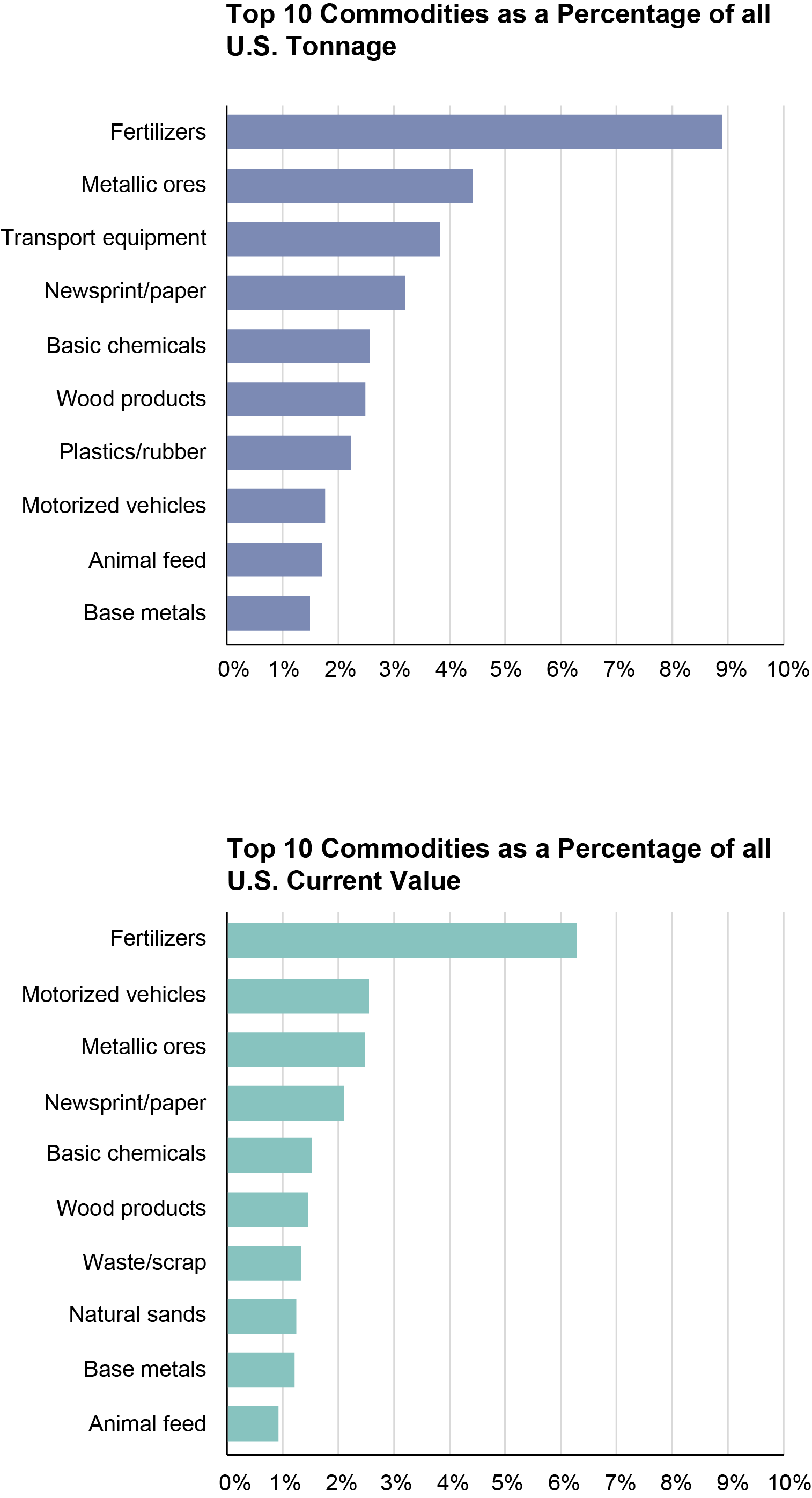 Two bar charts list the Top 10 products that cross the U.S.-Canada border, where Top 10 rank is determined as a percentage of all U.S. flows for that commodity. The Top 10 commodities as a percentage of all U.S. tonnage include fertilizers, metallic ores, and transport equipment, while the Top 10 as a percentage of all value include fertilizers, motorized vehicles, and metallic ores. 