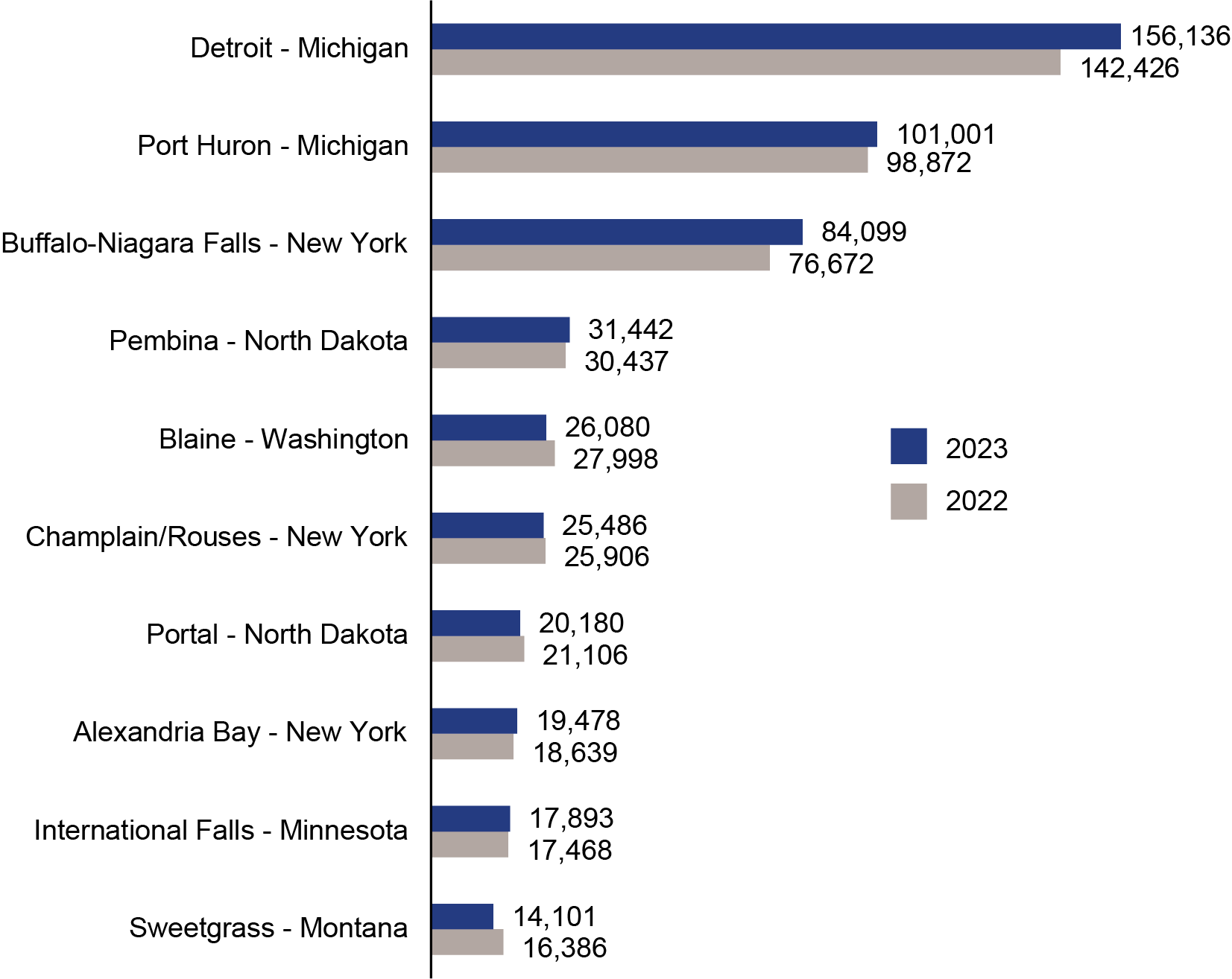 Bar chart showing Top 10 Land Ports along the U.S. - Canada Border: 2022 - 2023 (Truck + Rail, Millions USD)