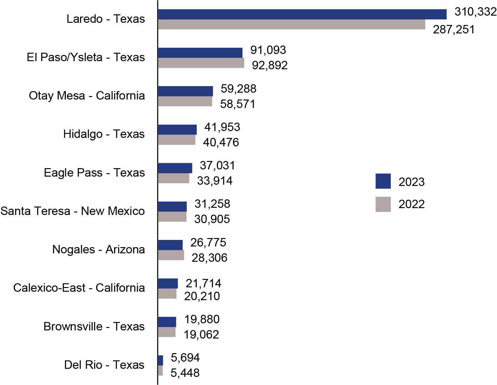 Bar chart showing Top 10 Land Ports along the U.S. - Mexico Border: 2022 - 2023 (Truck + Rail, Millions USD)