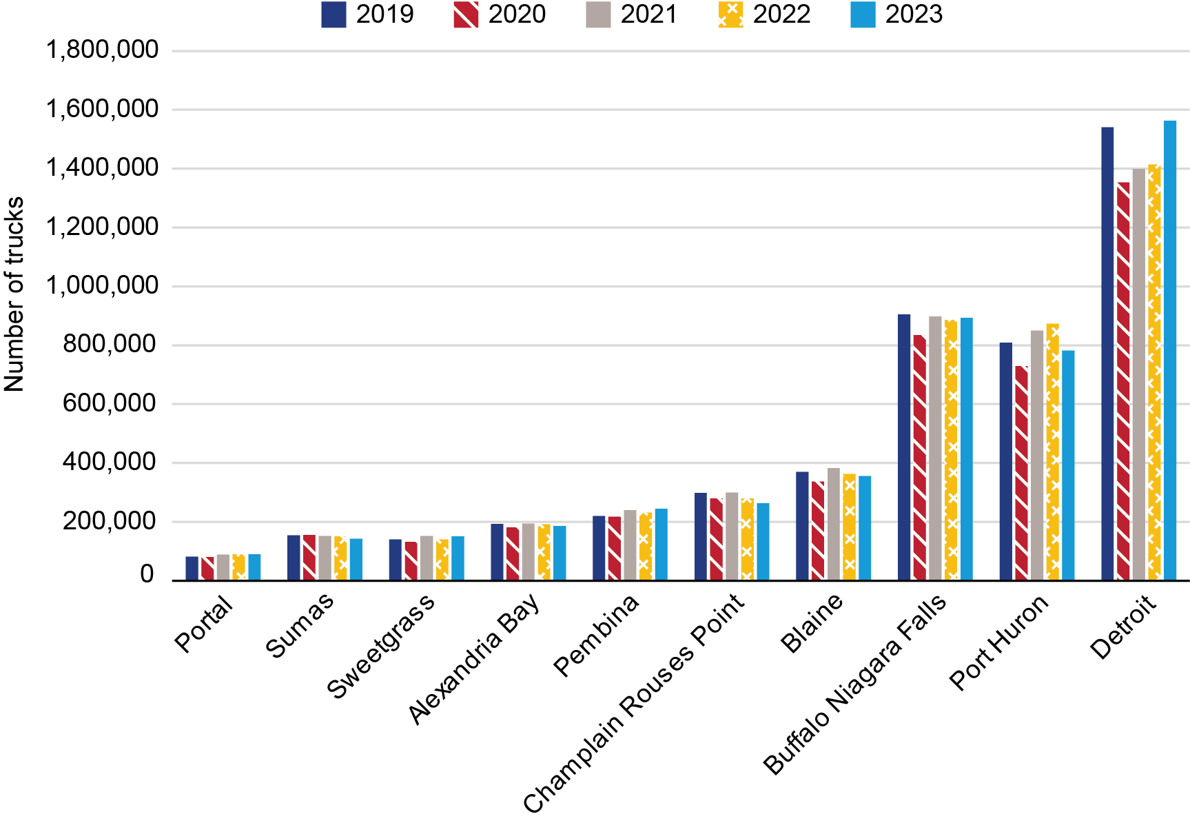 Bar chart showing Top 10 Northern Border Truck Ports 2019-2023