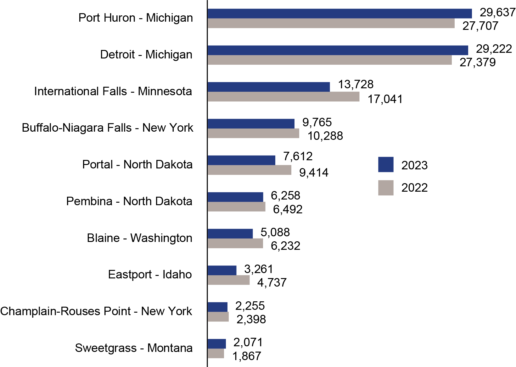 Bar chart showing Top 10 Rail Ports along the U.S. - Canada Border: 2022 - 2023 (Millions USD)