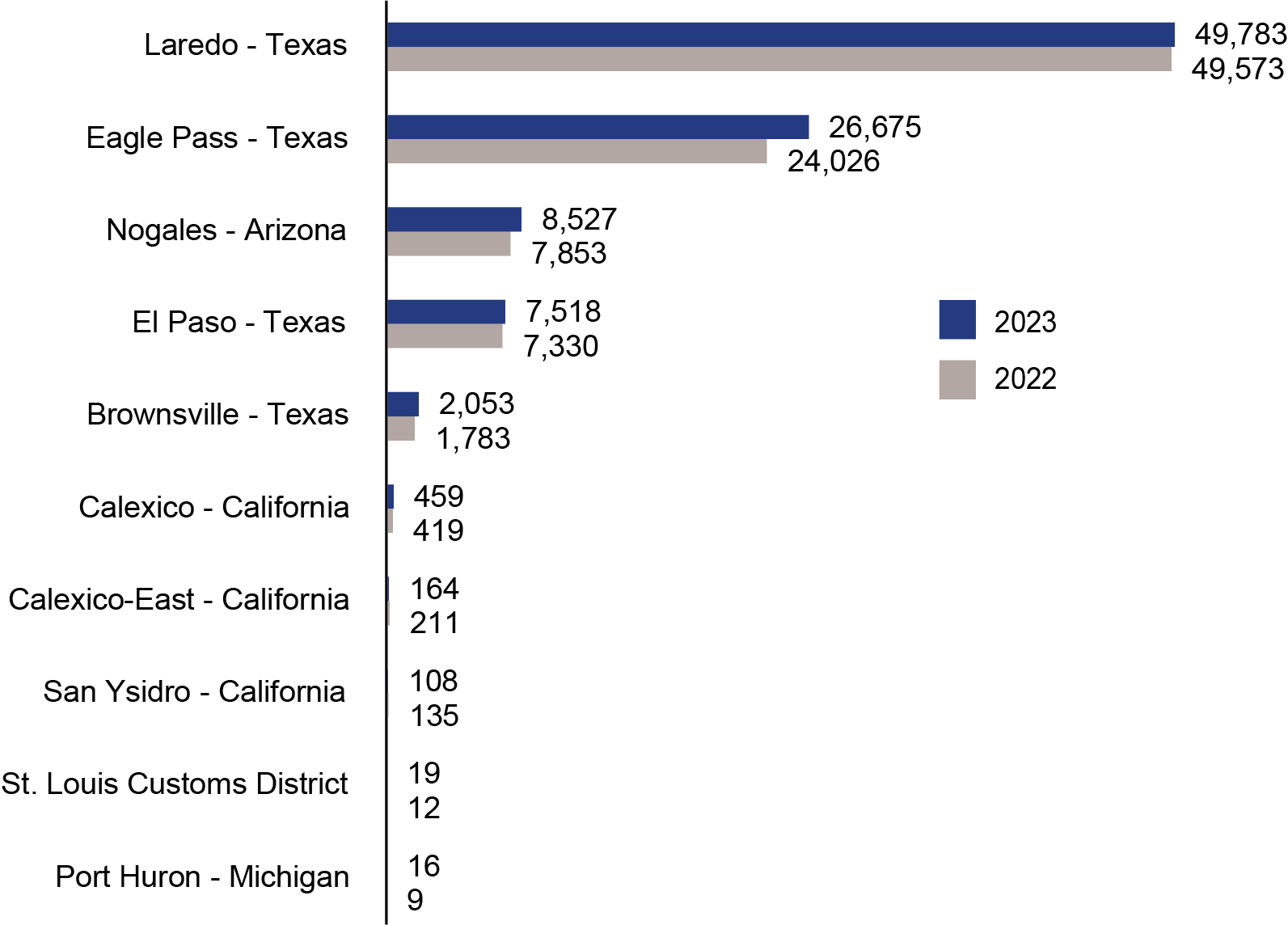 Bar chart showing Top 10 Rail Ports along the U.S. - Mexico Border: 2022 - 2023  