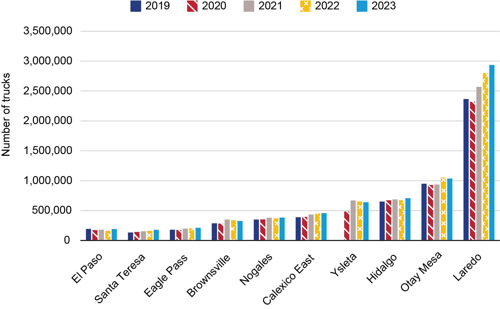 Bar chart showing Top 10 Southern Border Truck Ports 2019-2023