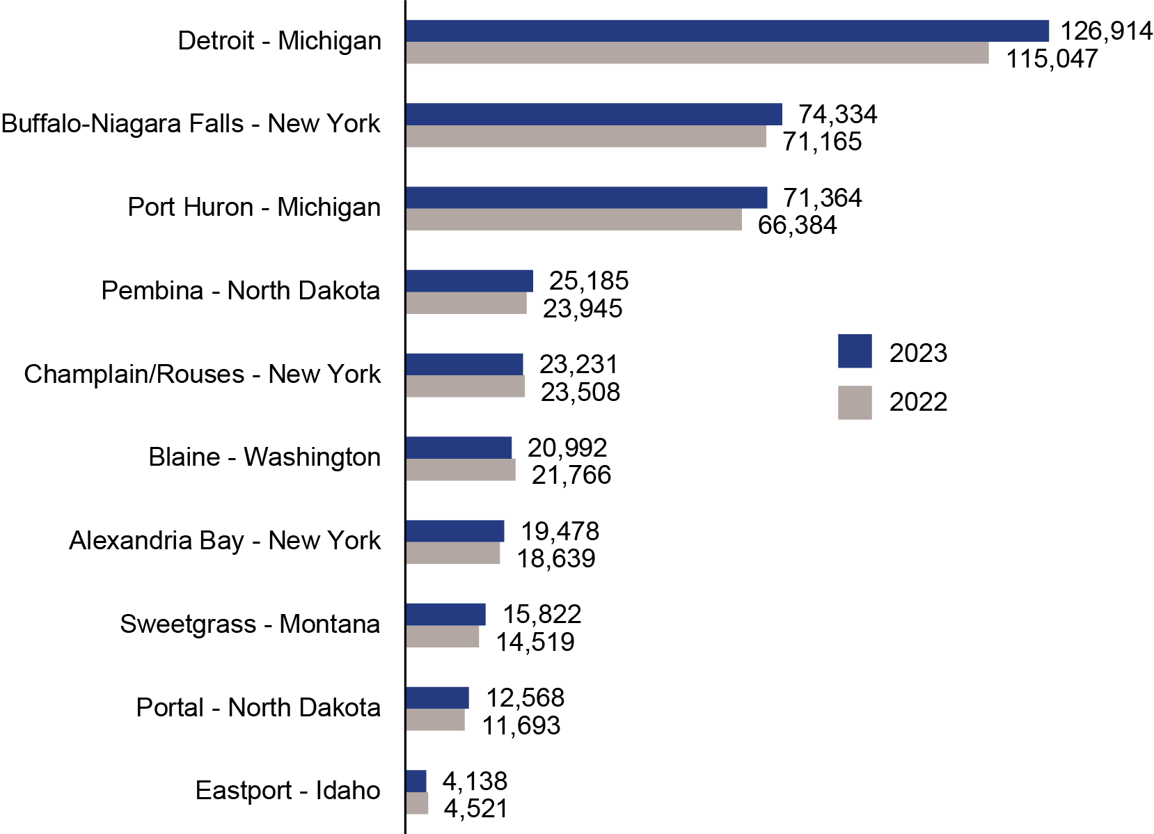 Bar chart showing Top 10 Truck Ports along the U.S. - Canada Border: 2022 - 2023 (Millions USD)