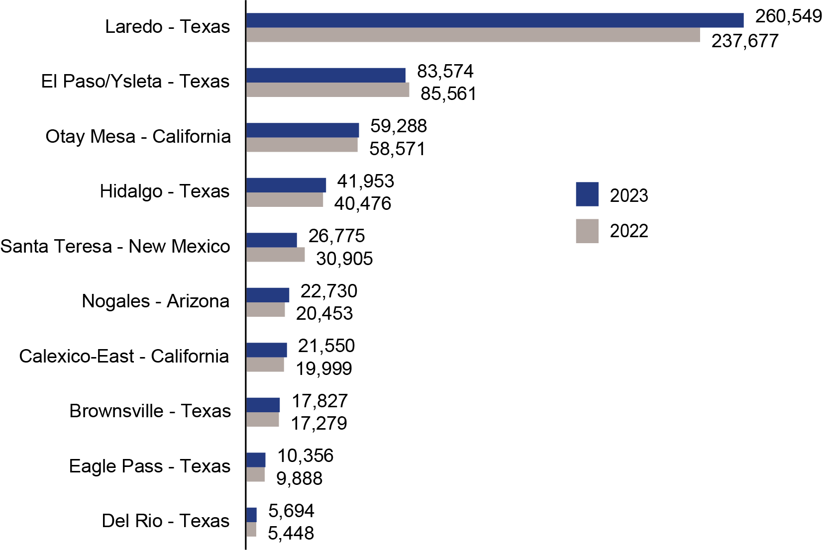 Bar chart showing Top 10 Truck Ports along the U.S. - Mexico Border: 2022 - 2023 (Millions USD)