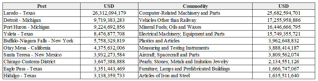 This table shows the top-10 ports in the United States by total dollar figure, as well as commodity type by dollar figure.