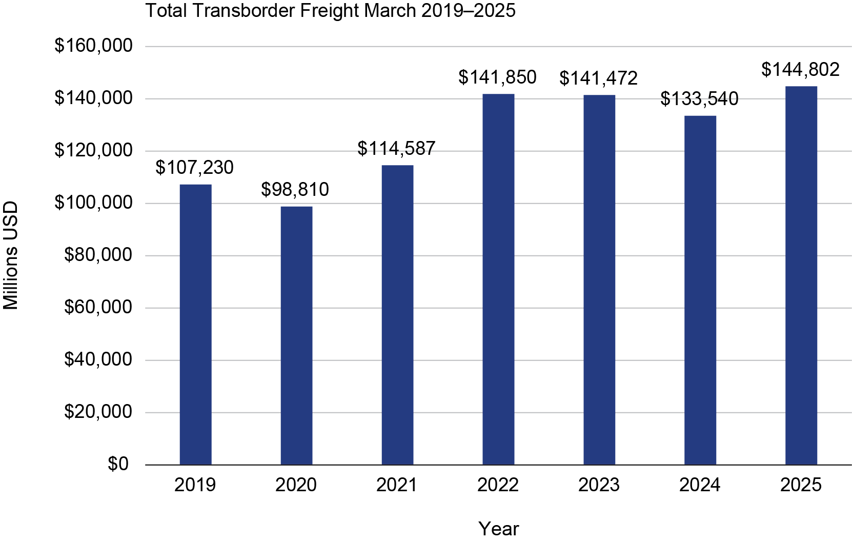 Bar chart showing Total Transborder Freight March 2019–2025