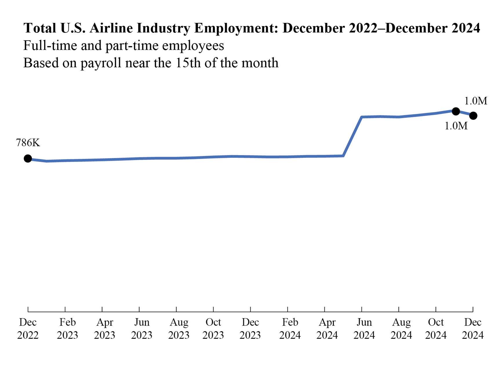 Line chart depicting Total U.S. Airline Industry Employment from December 2022 to December 2024