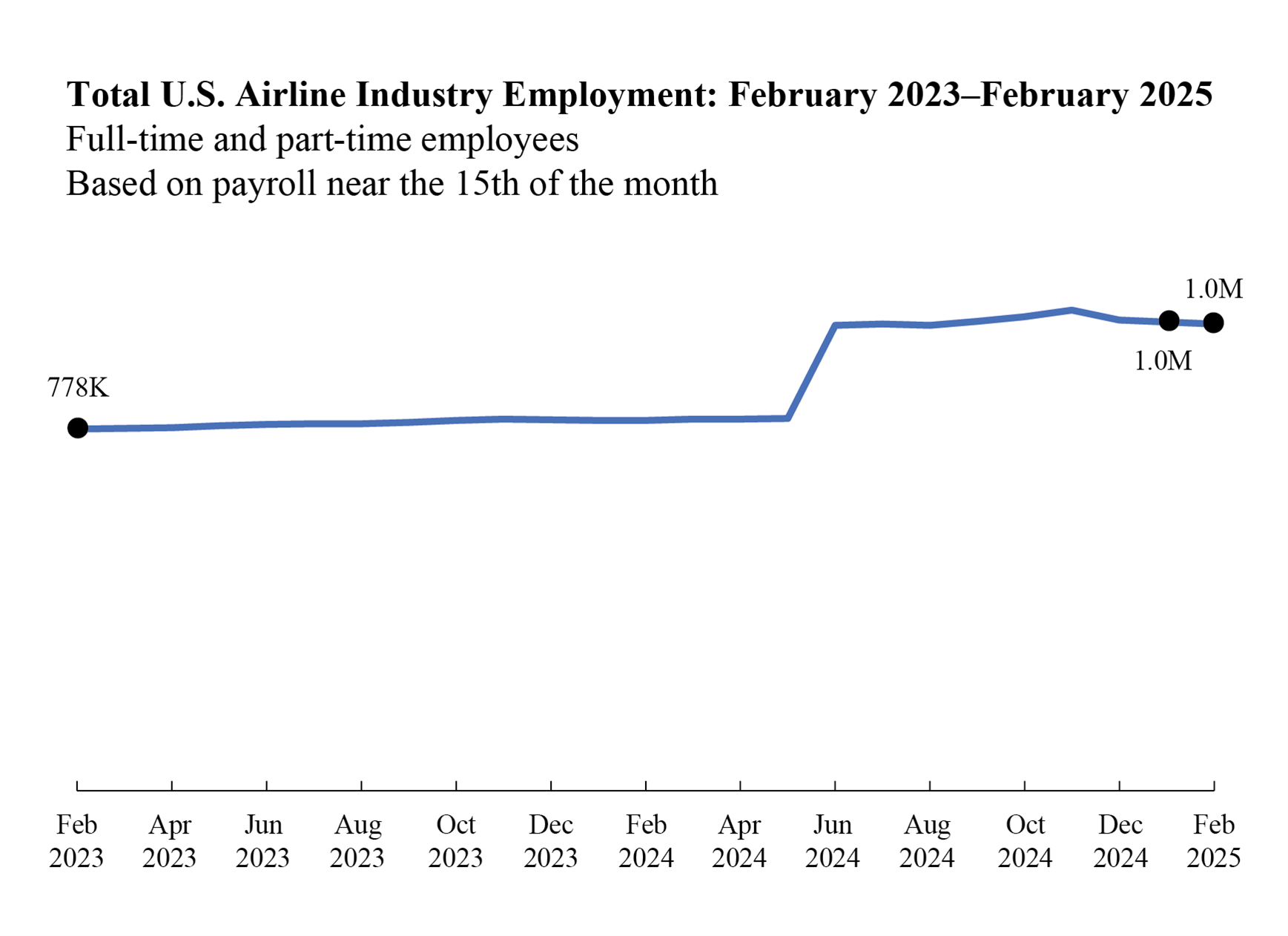 Line chart showing Total U.S. Airline Industry Employment from February 2023 to February 2025