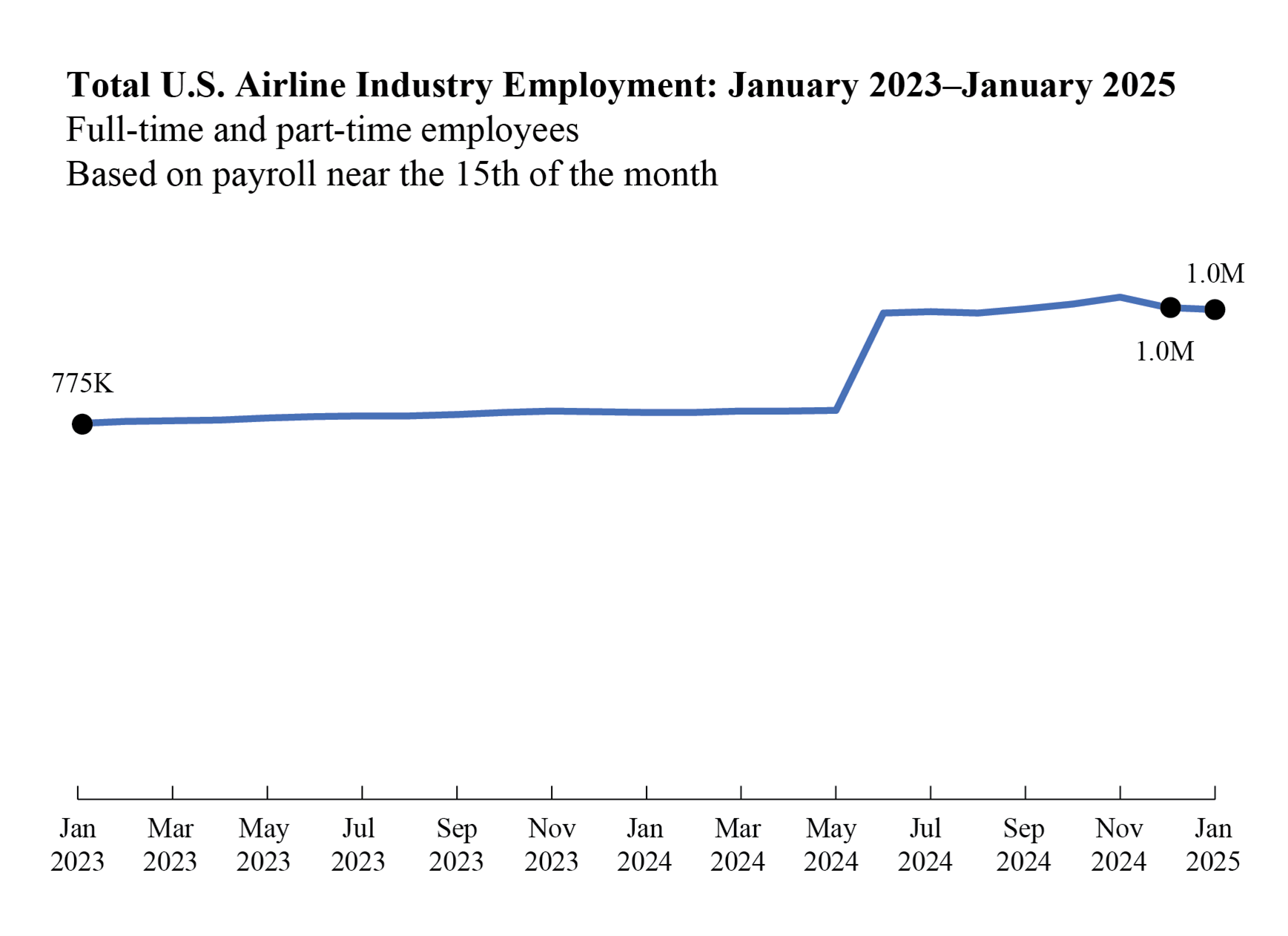 Total U.S. Airline Industry Employment from January 2023 to January 2025