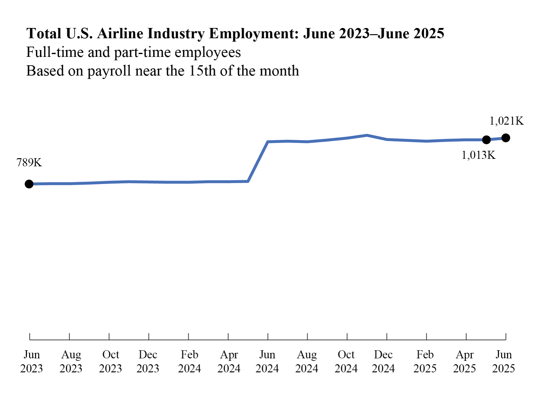 Line chart showing Total U.S. Airline Industry Employment from June 2023 to June 2025.