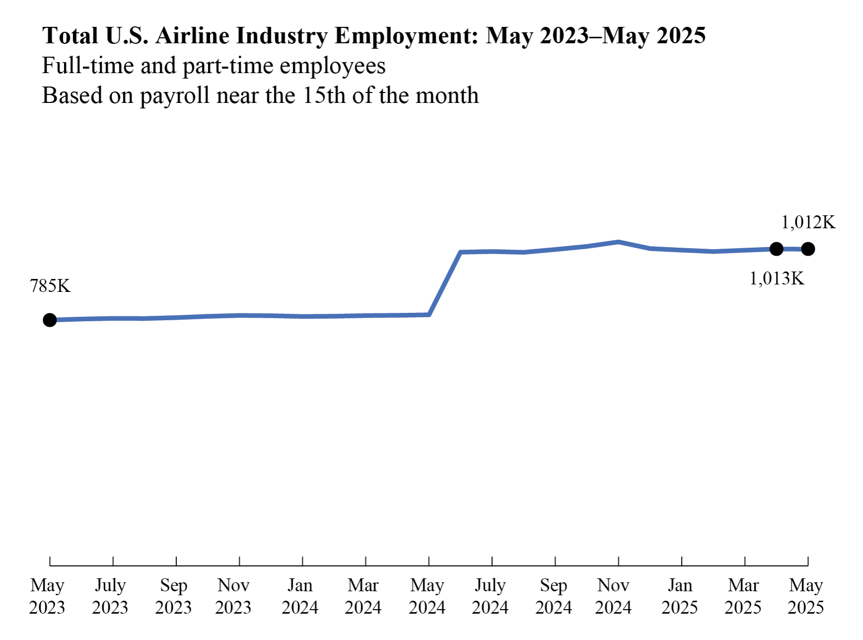 Line chart Total U.S. Airlndustry Employment from May 2023 to May 2025