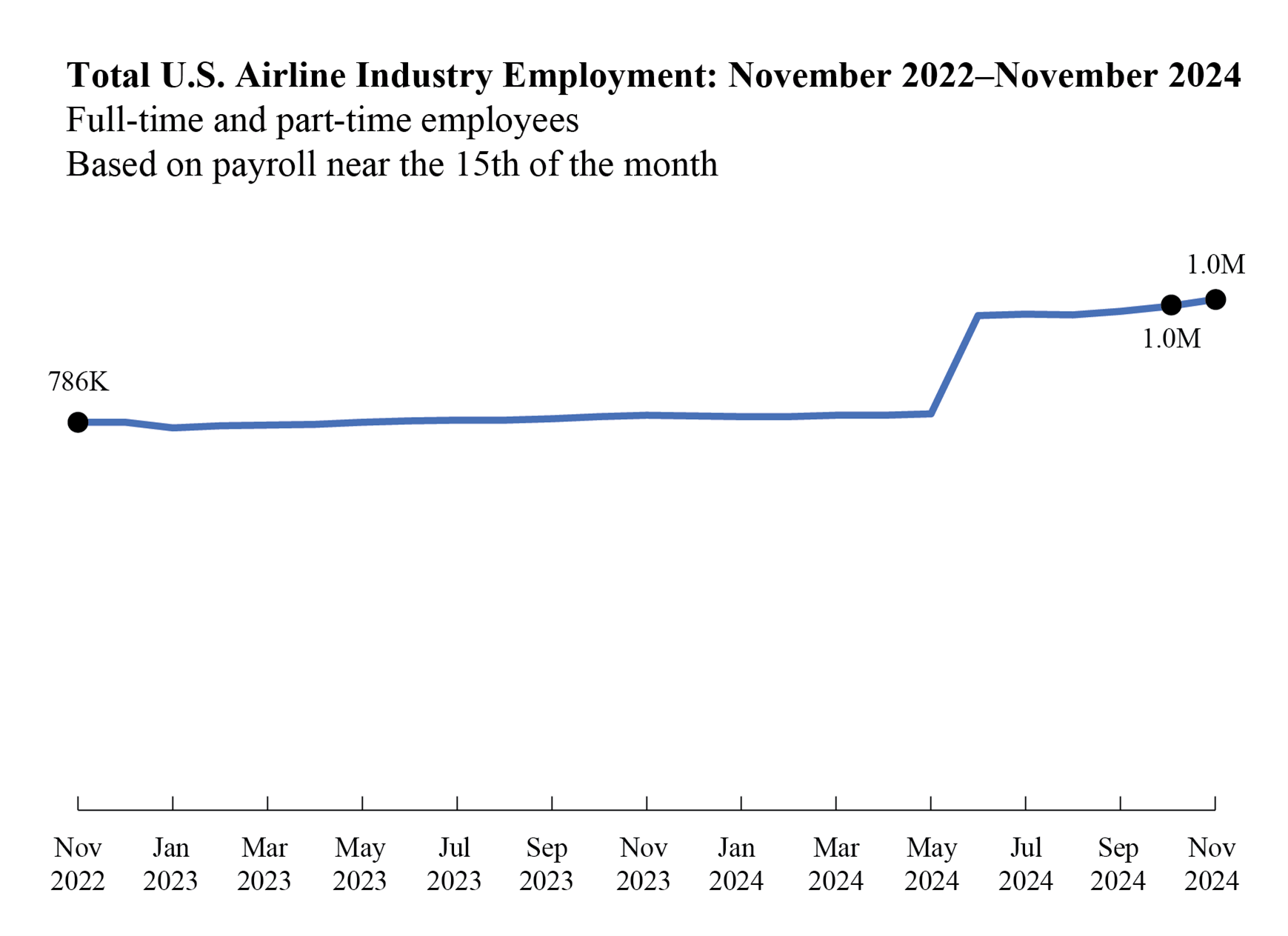 Line chart depicting Total U.S. Airline Industry Employment from November 2022 to November 2024