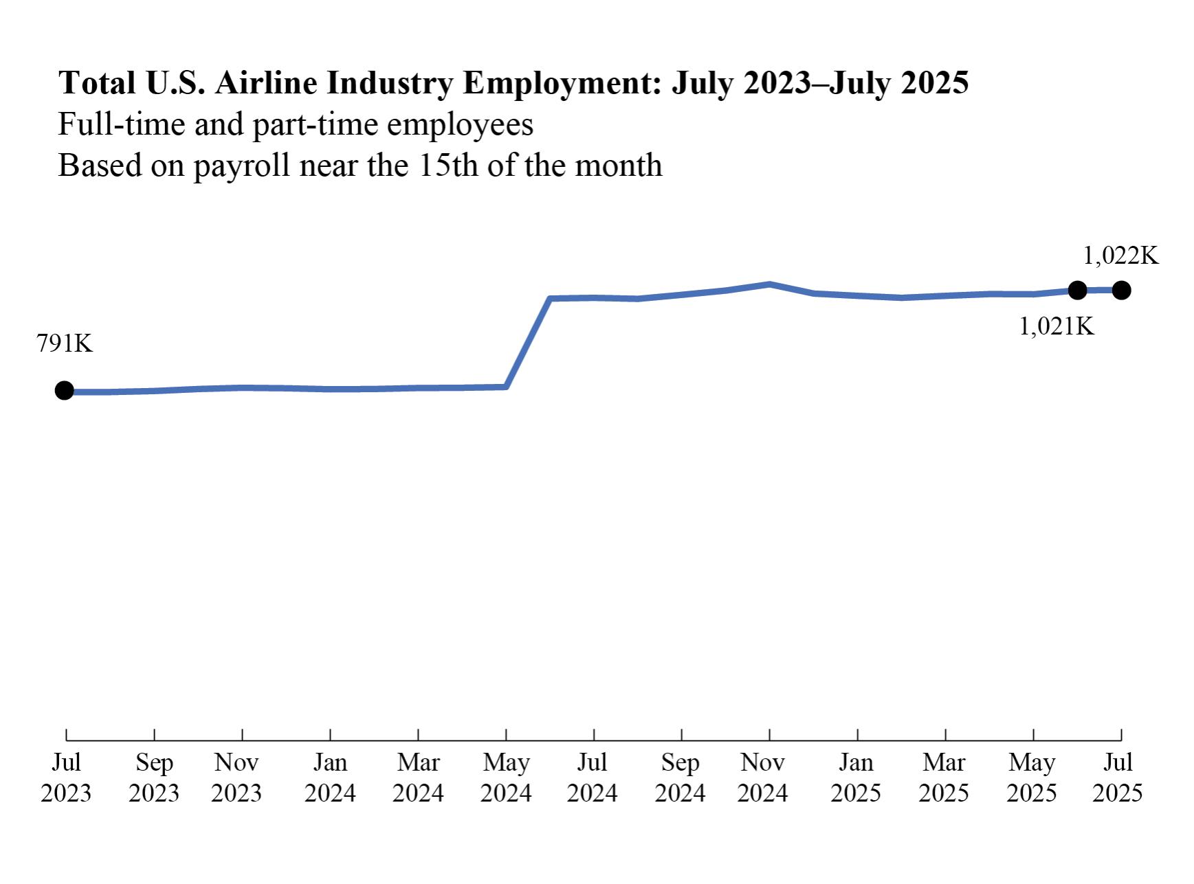 Line chart showing otal U.S. Airline Industry Employment in July 2024 through July 2025