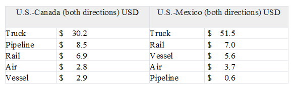 This table shows the total transborder freight by border and mode in U.S. dollars.