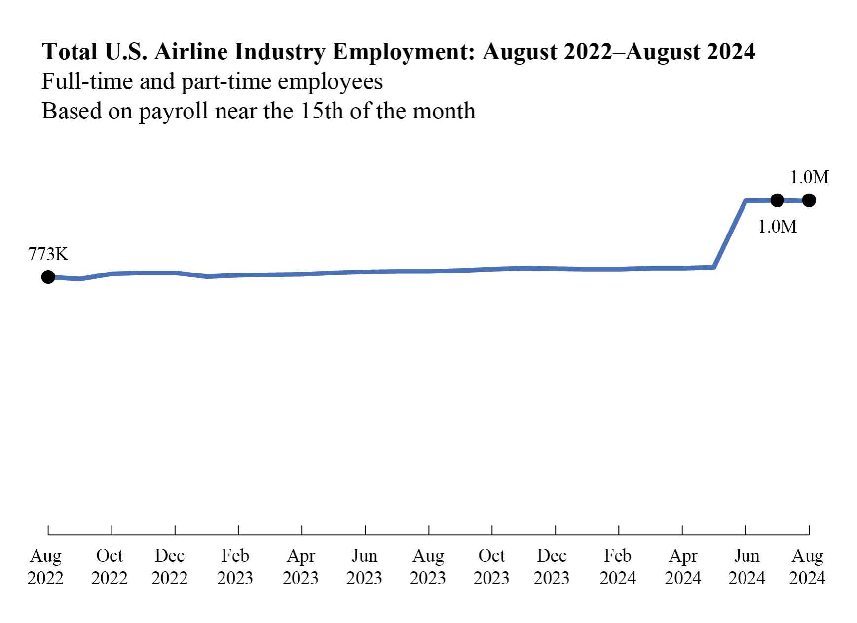 Line chart showing total U.S>. airline industry employment in August 2022 through August 2024