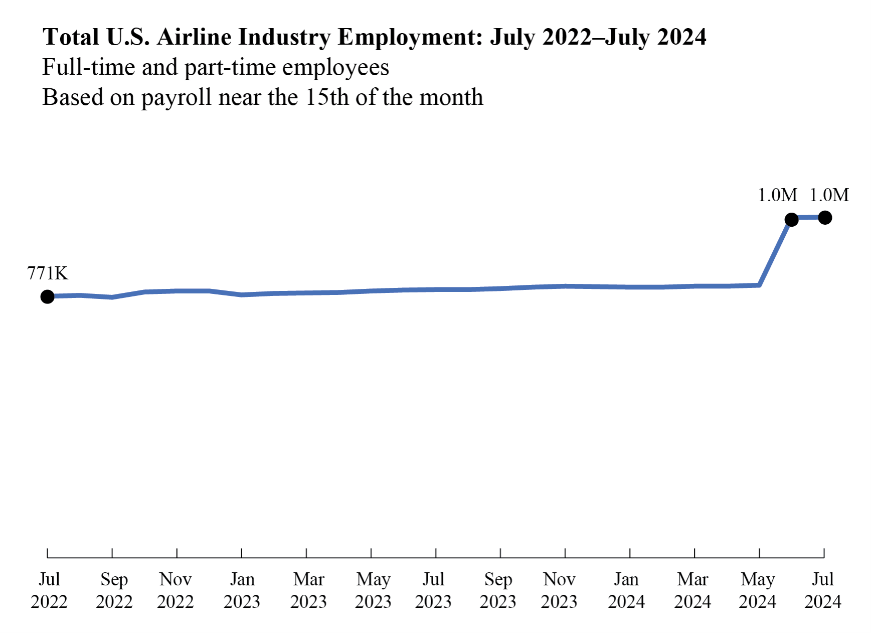 Line chart showing total U.S. airline industry employment in July 2022 through July 2024