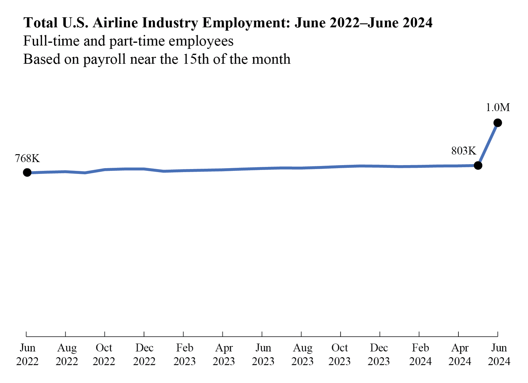  Total_U.S._Airline_Industry_Employment_June2022_June2024_Line_Chart